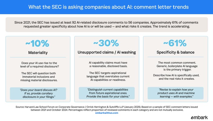 what the sec is asking companies about AI