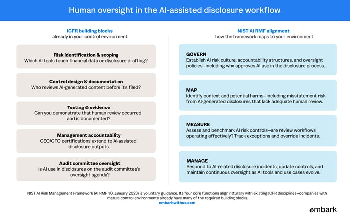 AI-assisted disclosure workflow