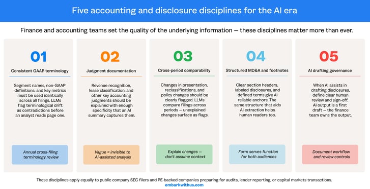 five accounting and disclosure disciplines for the AI era