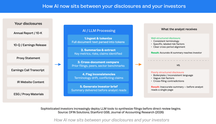 how AI now sits between your disclosures and your investors