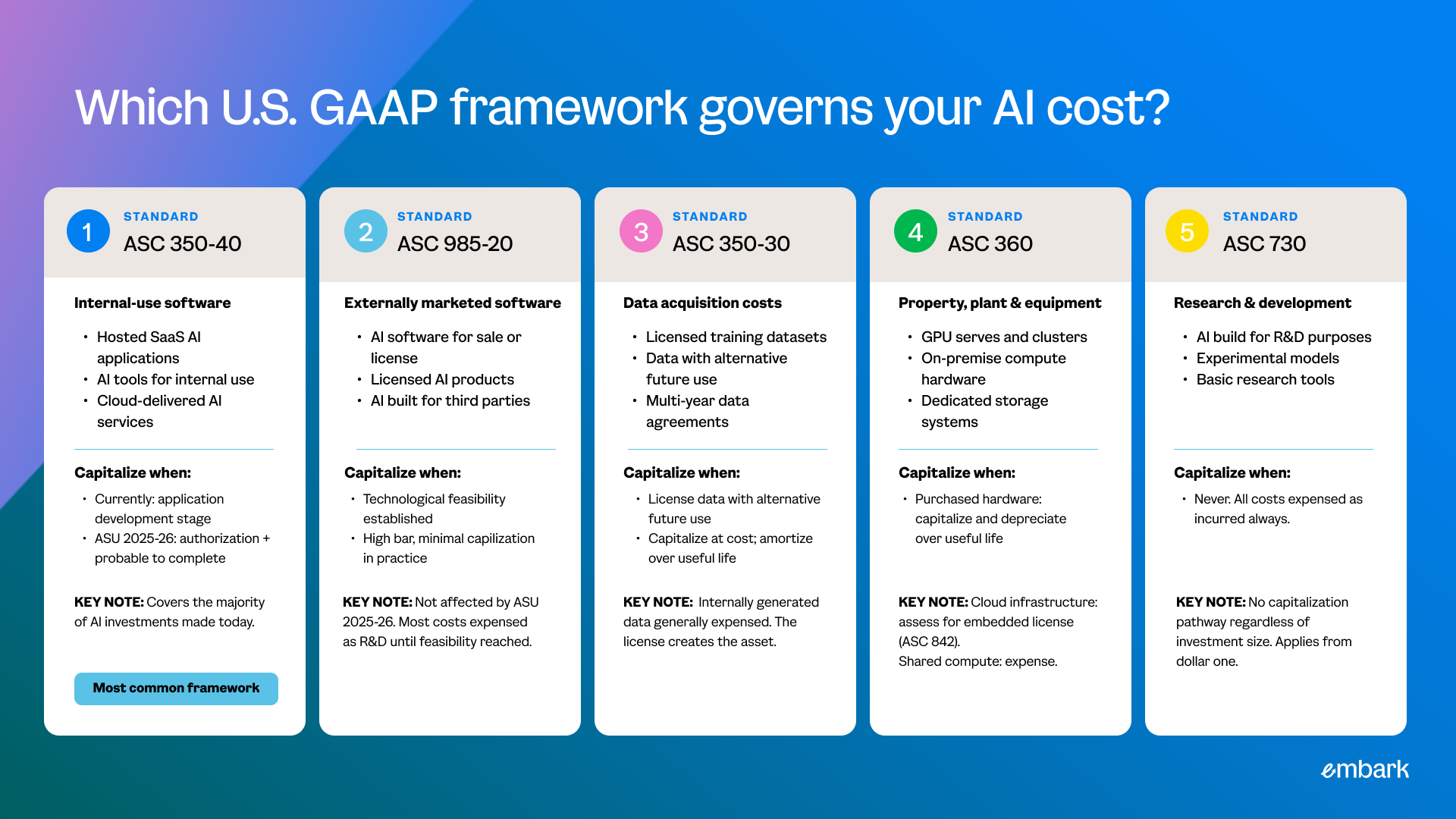 which us gaap framework governs your AI cost