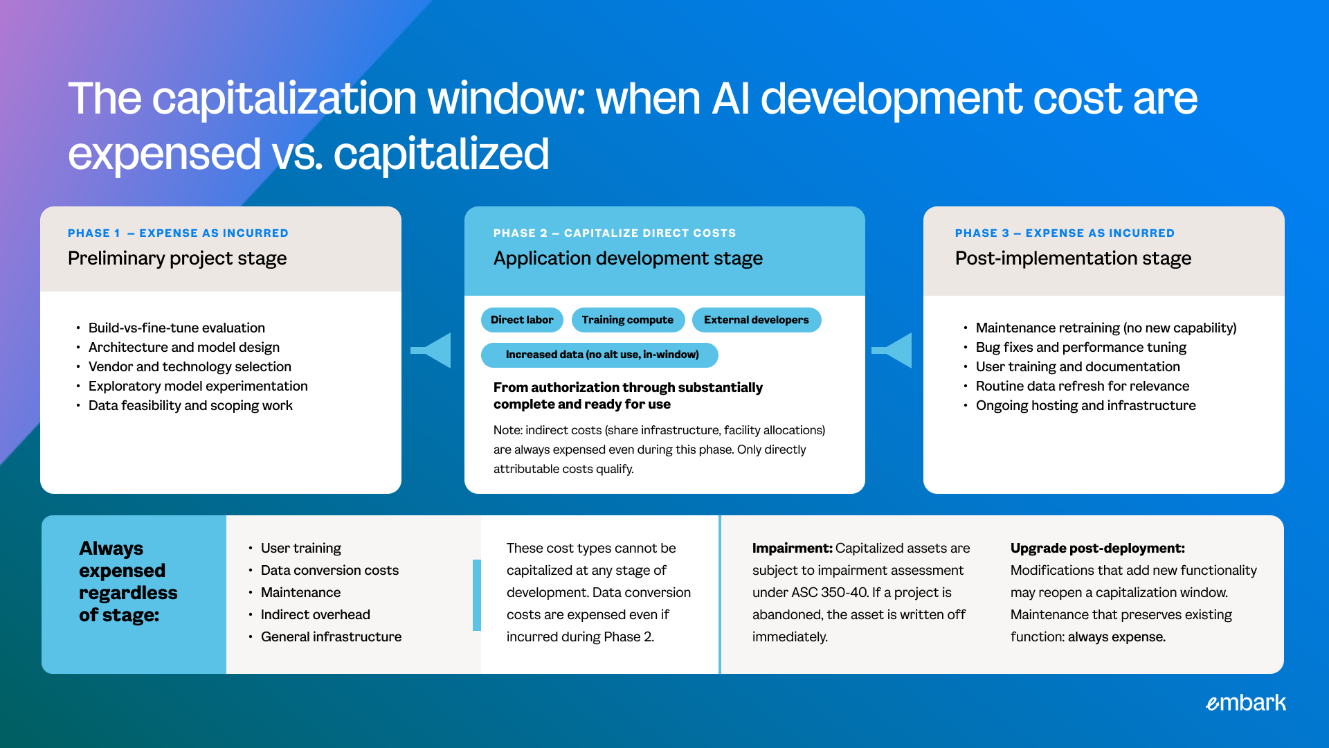 the capitalization window: when AI development cost are expensed vs. capitalized