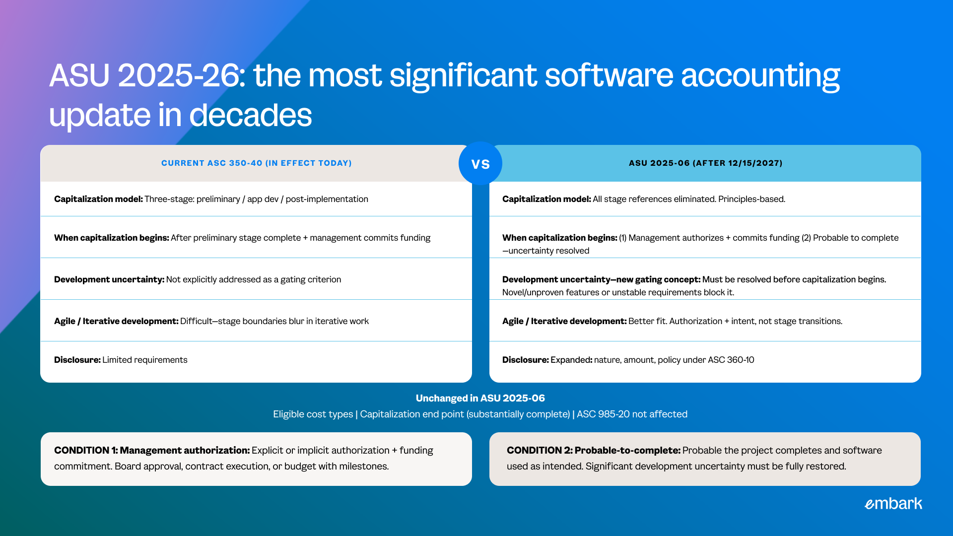 asu 2025-26: the most significant software accounting update in decades
