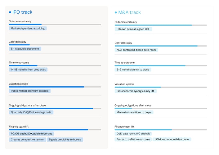 IPO VS M&A TRACK
