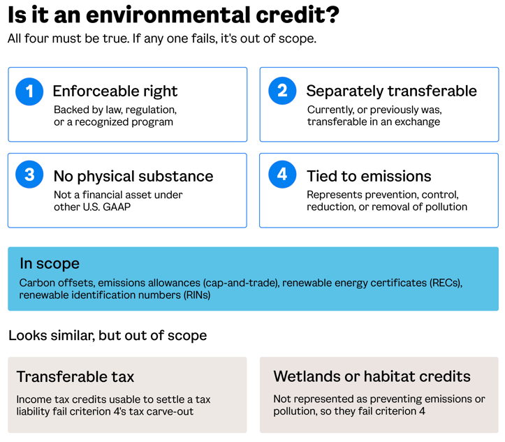 environmental credits