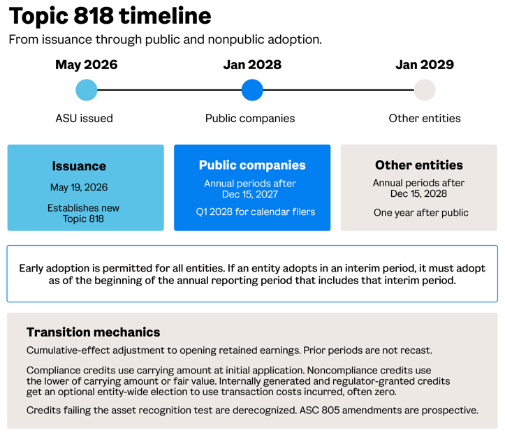 topic 818 timeline