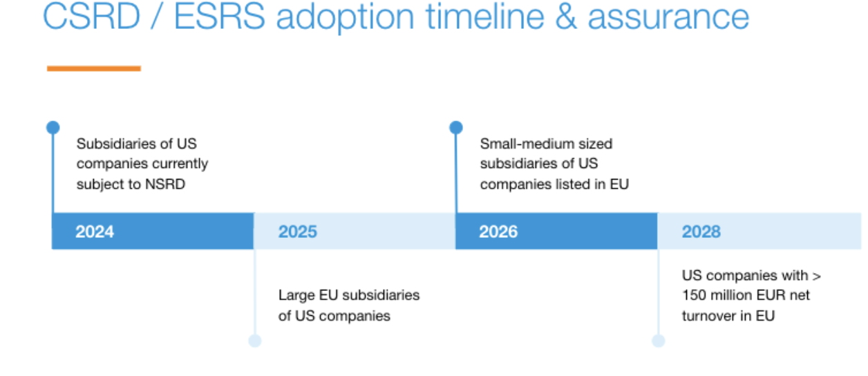 Sustainability assurance under the CSRD: practical implications
