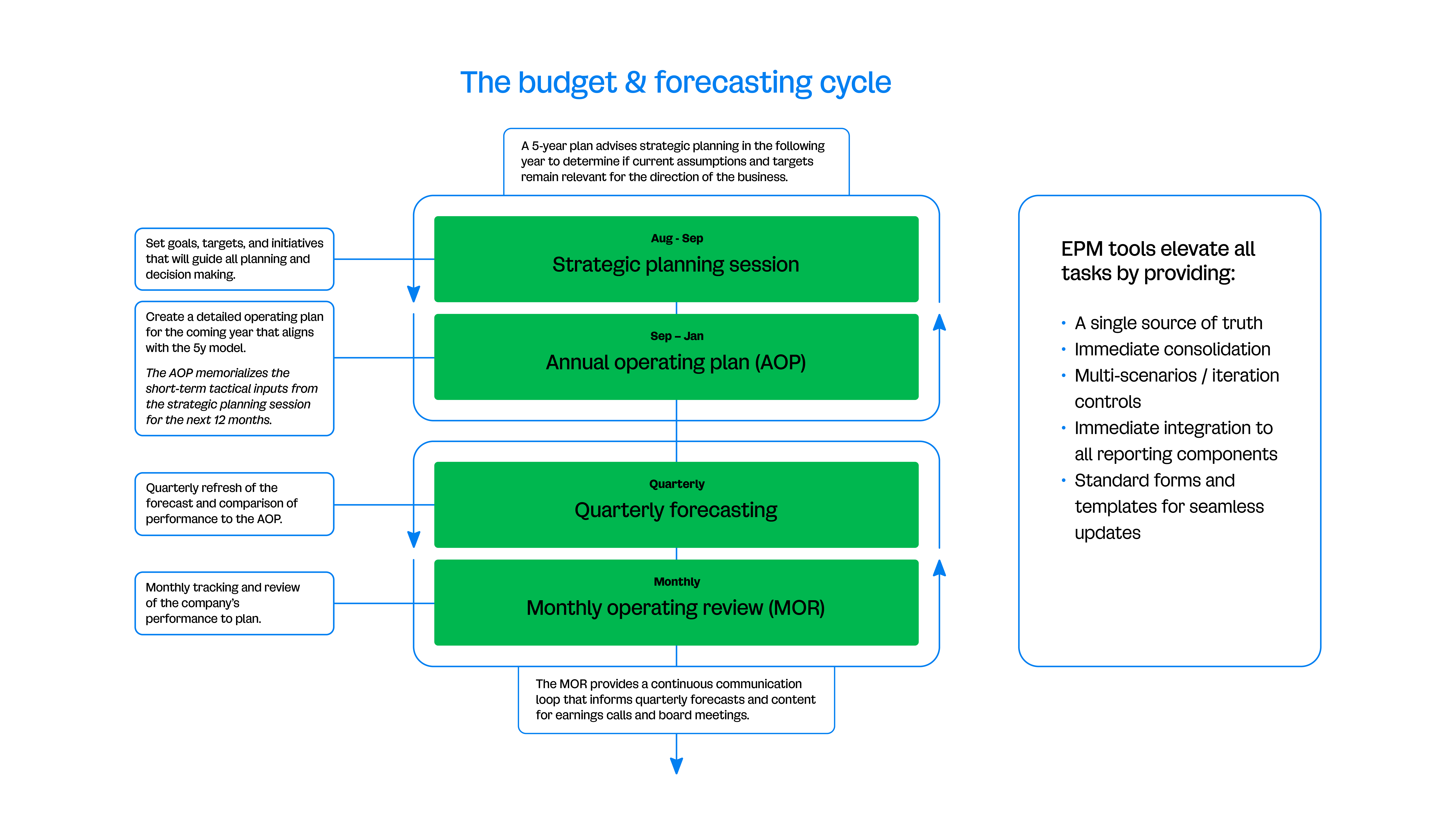 The budget & forecasting cycle (1)