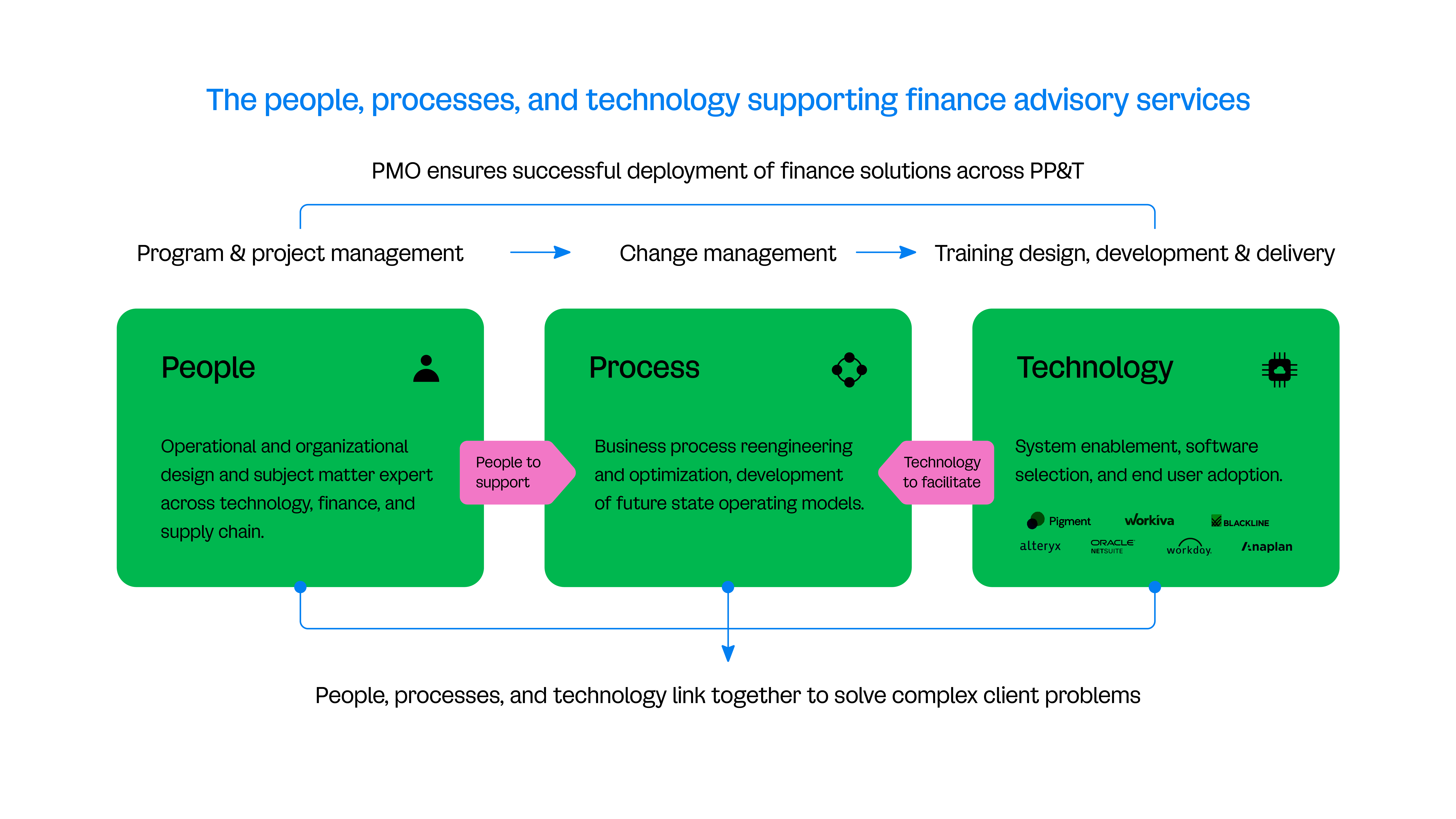 The people, processes, and technology supporting finance advisory services (2)