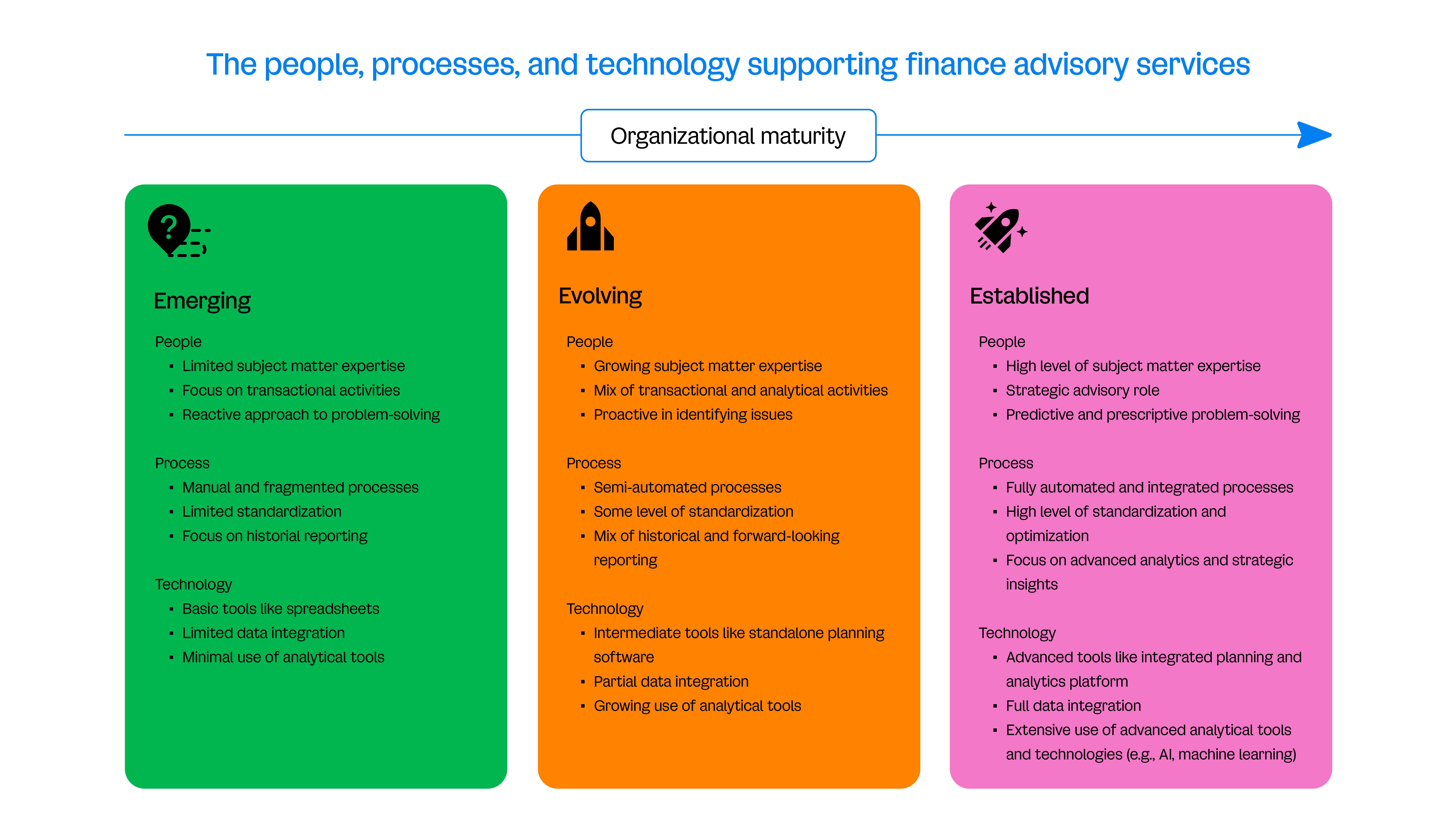 The people, processes, and technology supporting finance advisory services - organizational maturity (1)