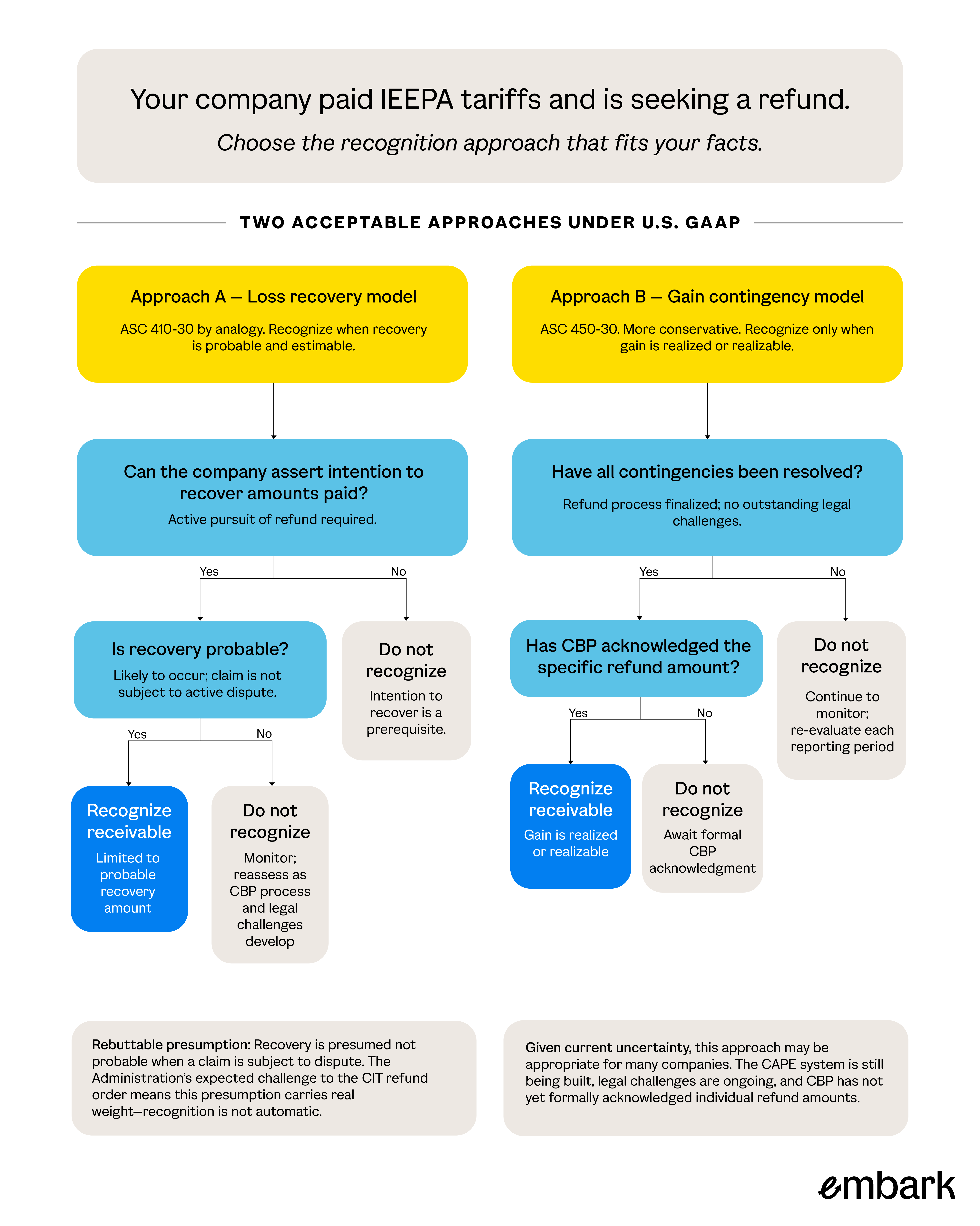 choose your recognition approach if your company paid IEEPA tariffs and is seeking a refund
